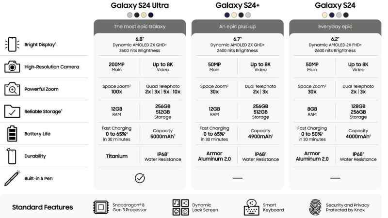 Samsung Galaxy S24 Serisinin Tüm Fiyatları Ortaya Çıktı! Türkiye'de Ne Kadar? 3