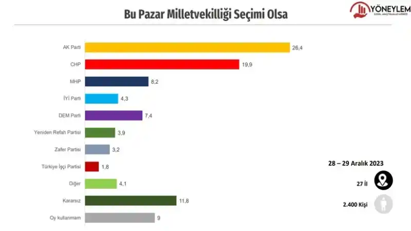 Bu Pazar Seçim Olsa Kim (Hangi Parti) Ne Kadar Oy Alır? 13