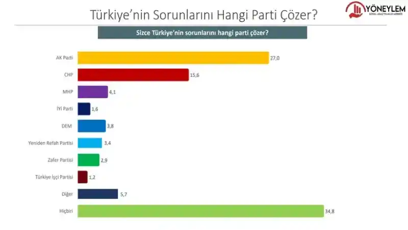 Bu Pazar Seçim Olsa Kim (Hangi Parti) Ne Kadar Oy Alır? 2