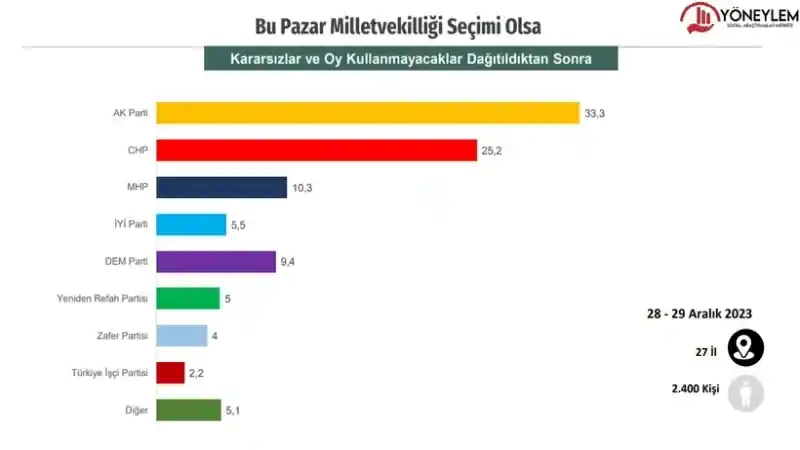 Bu Pazar Seçim Olsa Kim (Hangi Parti) Ne Kadar Oy Alır? 22