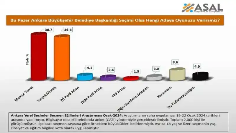 Ankara'da Kim Önde? Yavaş mı, Altınok mu? 9