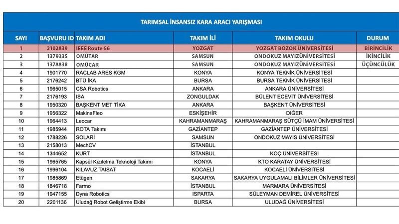 Yozgat Bozok Üniversitesi IEEE Route 66 Takımı, TEKNOFEST 2024'te Türkiye 1.'si! 3