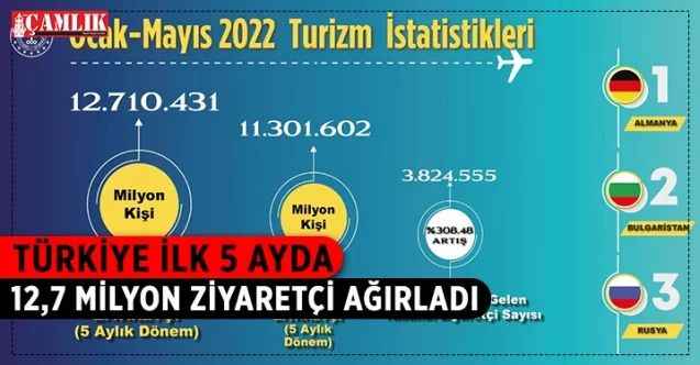 Türkiye 2022 yılının ilk 5 aylık döneminde toplam 12 milyon 710 bin 431 ziyaretçiyi ağırladı