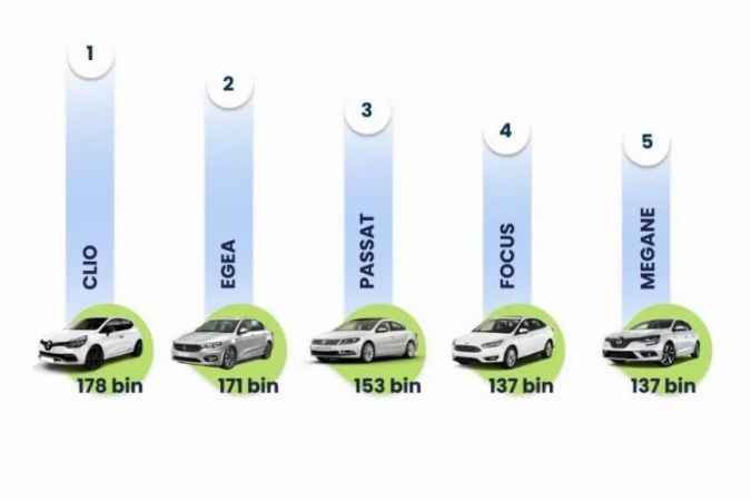 En Çok El Değiştiren Otomobil Markası Renault