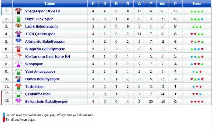 Yozgatspor bir attı, üç aldı
