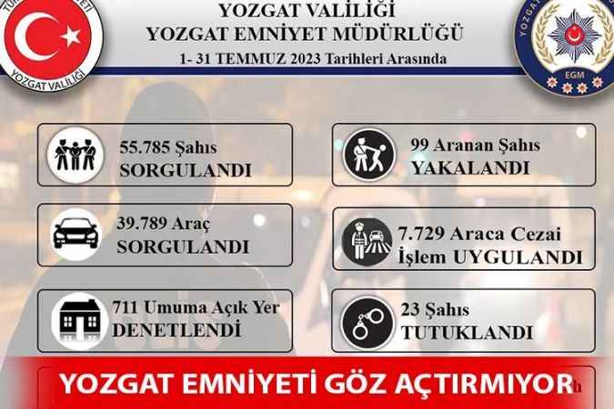 Yozgat Emniyet'i göz açtırmıyor! 99 kişi yakalandı. 23'ü tutuklandı