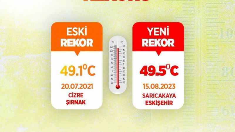 Sıcaklık rekoru kırıldı
