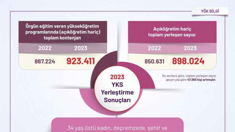YKS yerleştirmelerine göre genel kontenjan doluluk oranının yüzde 99,8 olarak kaydedildi