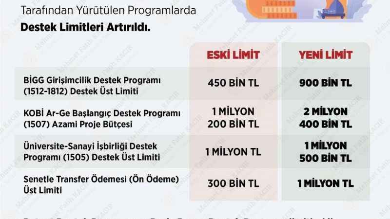 Bakan Kacır duyurdu: TÜBİTAK destek limitleri iki katına çıktı