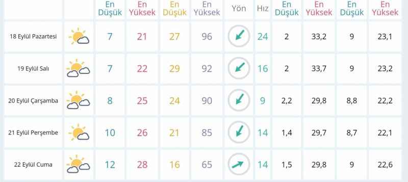 Yozgat’ta hava nasıl olacak? Yağmur geliyor mu? Sıcaklıklar ne durumda? Detaylar haberimizde…
