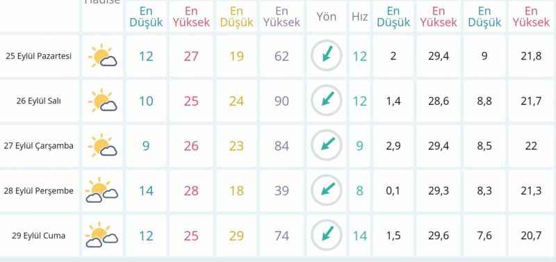 Yozgat’ta hava nasıl olacak? 25 Eylül Pazartesi Yozgat’a sıcaklıklar ne durumda? Detaylar haberimizde…