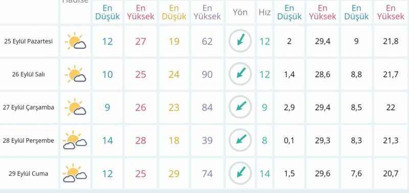 Yozgat’ta hava nasıl olacak? 26 Eylül Salı Yozgat’a sıcaklıklar ne durumda? Detaylar haberimizde…