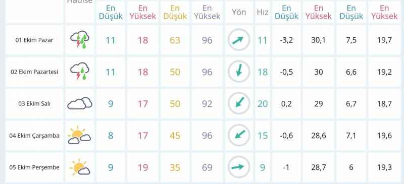 Yozgat’ta hava nasıl olacak? 3 Ekim Salı sıcaklıklar ne durumda? Detaylar haberimizde…