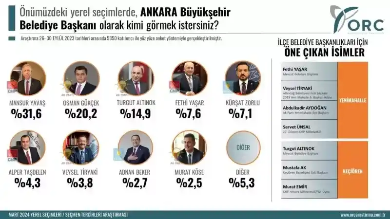 Yerel Seçimlerde Ankaralıların Tercihi Kim? Anket sonuçları açıklandı