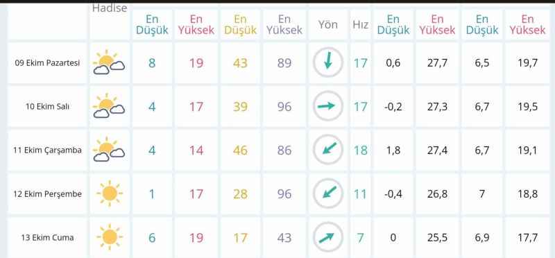 Yozgat’ta hava nasıl olacak? 9 Ekim Pazartesi sıcaklıklar ne durumda? Detaylar haberimizde…