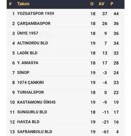 Yozgatspor istediğini aldı
