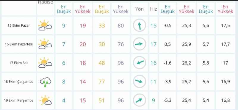 Yozgat’ta hava nasıl olacak? 15 Ekim Pazar sıcaklıklar ne durumda? Detaylar haberimizde…