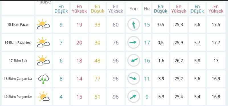 Yozgat’ta hava nasıl olacak? 18 Ekim Çarşamba sıcaklıklar ne durumda? Detaylar haberimizde…