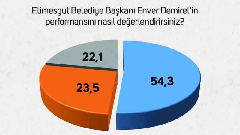 Etimesgut Enver Demirel’den Memnun Mu? İşte Anket Sonuçları