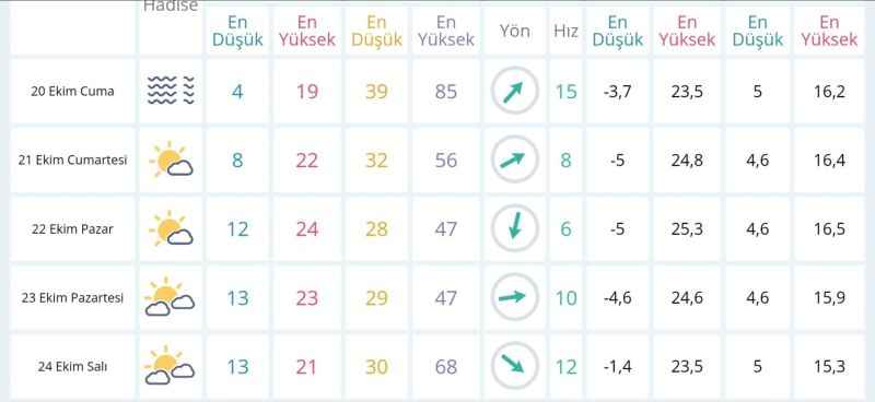 Yozgat’ta hava nasıl olacak? 22 Ekim Pazar sıcaklıklar ne durumda? Detaylar haberimizde…