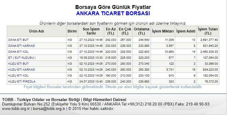 Karkas et fiyatları ne kadar, 1 kilo kıyma kaç lira? Ankara’da et fiyatları ne kadar? 30 Ekim 2023