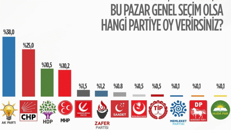 Türkiye Siyasi Arenası Bu Anketle Sarsıldı: İşte Partilerin Güncel Oy Oranları