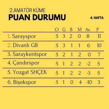 Yozgat 2. Amatör Kümede Son Durum!