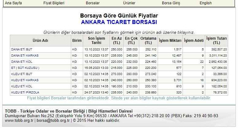 Ulusal Kırmızı Et Konseyi Duyurdu: Kırmızı Et Fiyatlarında Son Durum