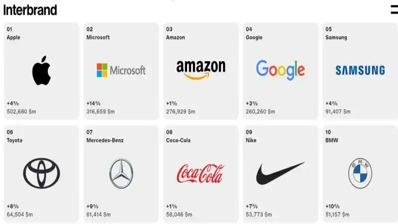 Interbrand Duyurdu: İşte 2023 Yılında Dünyanın En Değerli Markaları!