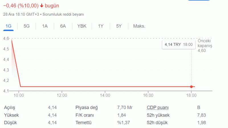 Şekerbank (SKBNK) Hissesi Geriledi: %10'luk Düşüşün Sebebi Ne? (29 Aralık 2023)