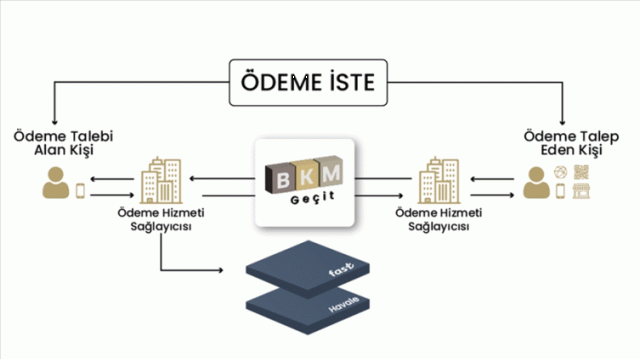 'Ödeme İste' Sistemi Artık Devrede! Peki Nasıl Kullanılacak?
