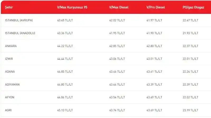 Akaryakıt Fiyatları Yeni Güncellemeyle Şehirleri Salladı! İşte Detaylı İncele