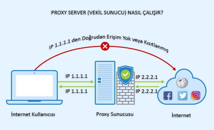 Proxy Sunucusu Nedir?