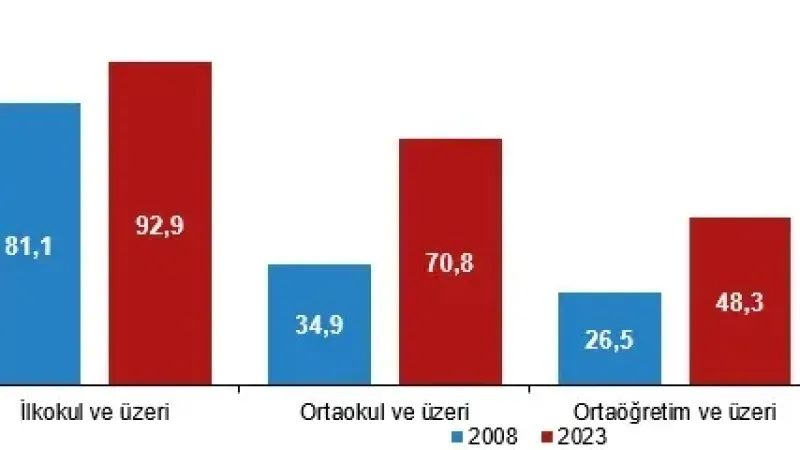 Eğitim İstatistikleri Açıklandı: Yozgat'ta 11.906 Kişi Okuma Yazma Bilmiyor!