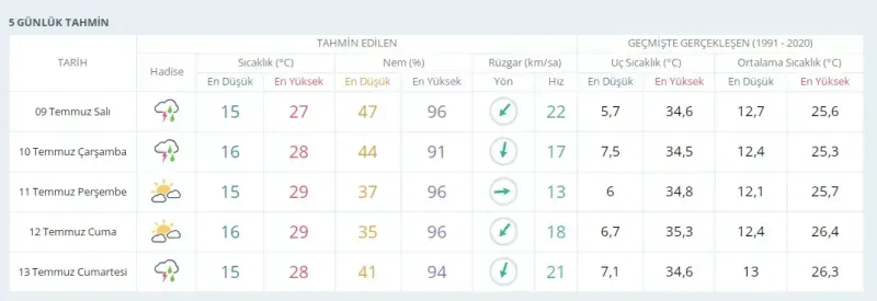 Yozgat'ta Yağmur Alarmı: 09 Temmuz 2024 Hava Durumu!