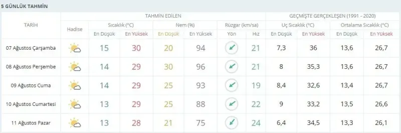 7 Ağustos 2024 Yozgat ve İlçeleri Hava Durumu!