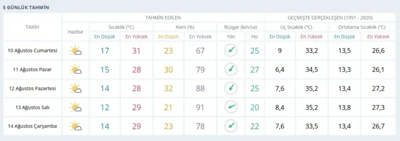 Yozgat'ın Sıcak ve Güneşli Günleri Devam Ediyor