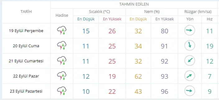 Ankara'da Yağmur ve Fırtına Alarmı: 19 Eylül 2024 Hava Durumu Detaylarıyla Açıklandı