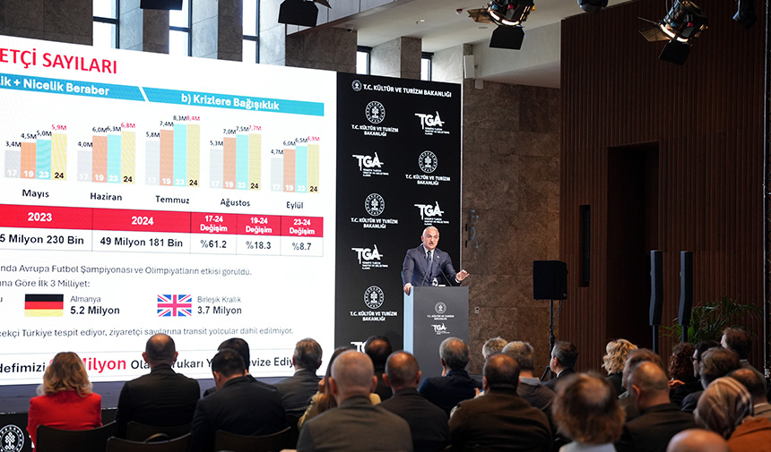 Bakan Ersoy: 2024’ün İlk 9 Ayında 46,9 Milyar Dolar Turizm Geliri Elde Edildi