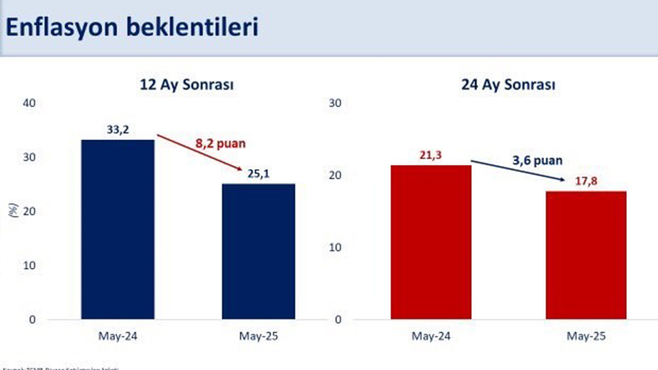 Enflasyon Beklentisinde Gerileme
