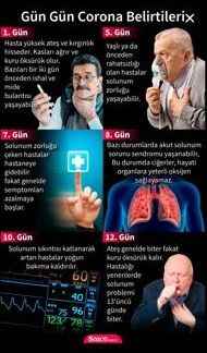 Gün Gün Koronavirüs Belirtileri