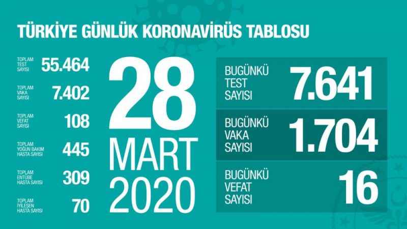 Bakan Koca Son Durumu Paylaştı, Can Kaybı 108 Oldu