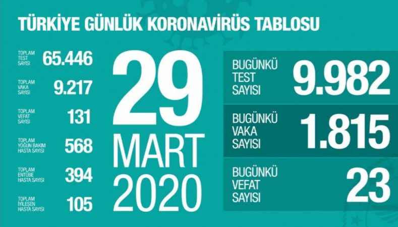 Vaka Sayısı ve Can Kaybı Artıyor