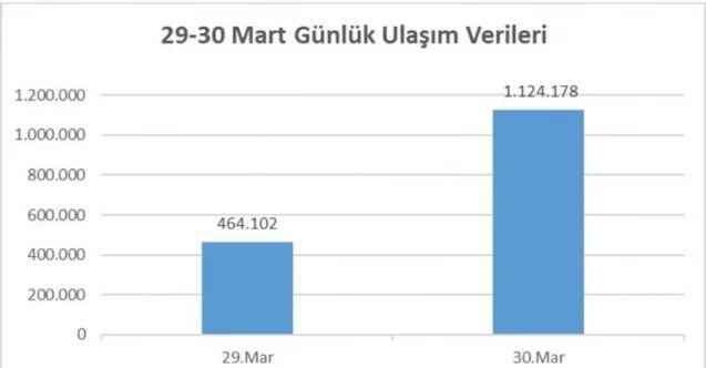 İstanbul’da Pazar gününden, Pazartesi gününe toplu ulaşım kullanımı yaklaşık 3 kat arttı