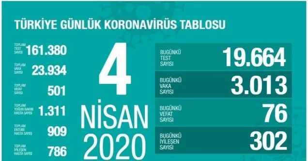 Sağlık Bakanı Koca son 24 saatteki verileri paylaştı