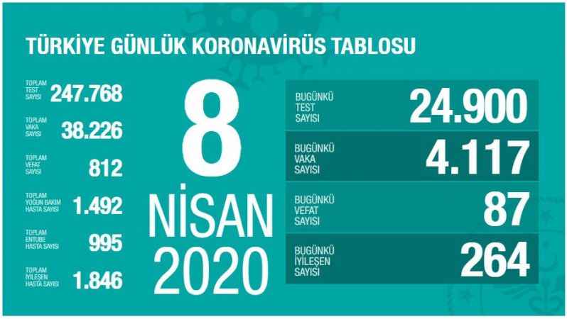 Koronavirüs Salgınında en yüksek ölüm bugün yaşandı