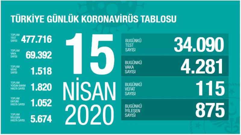 Bakan Koca, Son ölüm ve vaka sayılarını açıkladı