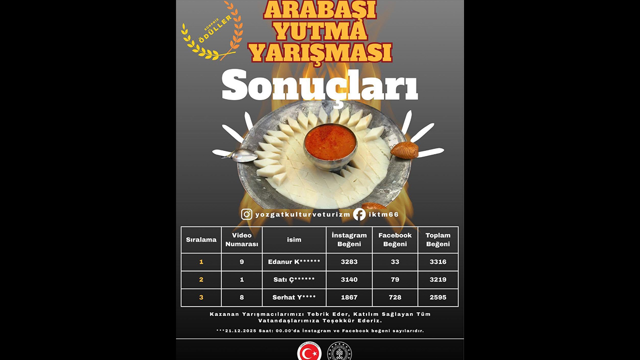 Yozgat’ın Coğrafi İşaretli Lezzeti Arabaşı Yutma Yarışması Sonuçlandı