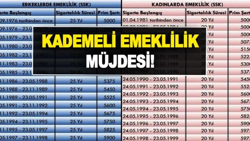 1999–2008 Arası Sigortalılar İçin Emeklilik Tartışması: 43–48 Yaş Formülü Gündemde