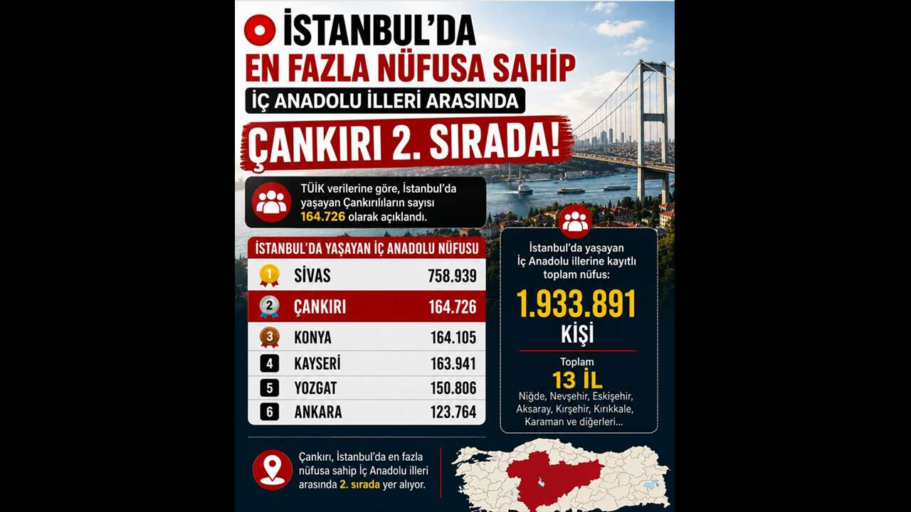 İstanbul'da 150 Binden Fazla Yozgatlı Yaşıyor!